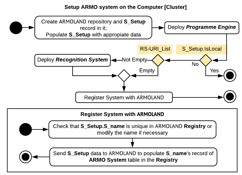 ARMO system setup diagram