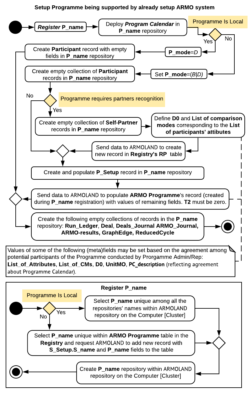 ARMO programme setup diagram