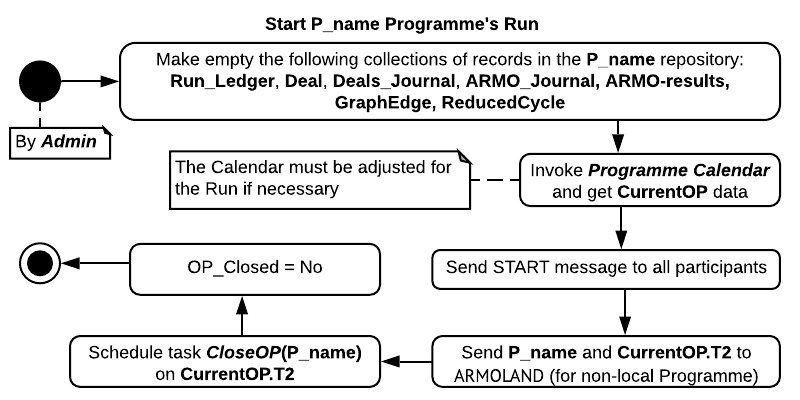 Start ARMO programme