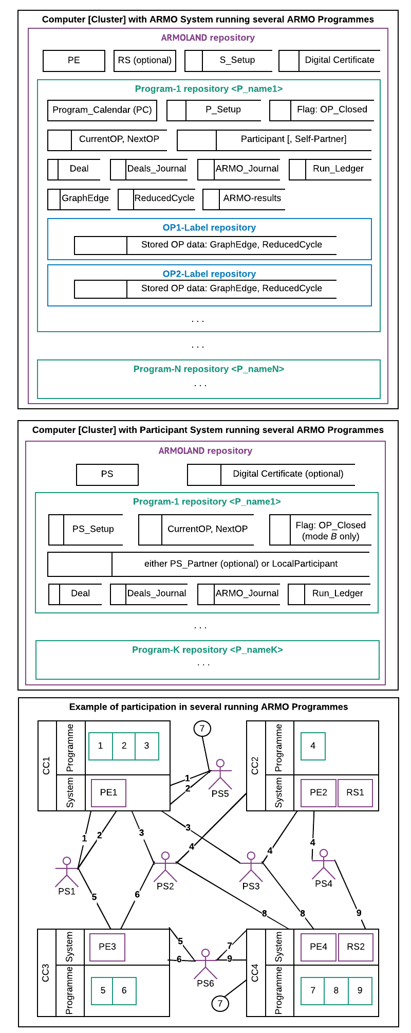 Multi System/Programme/Participation