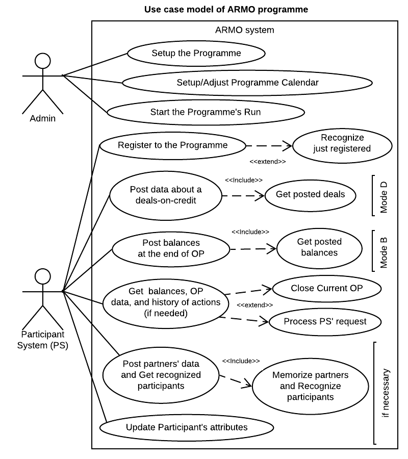 ARMO programme Use Case diagram