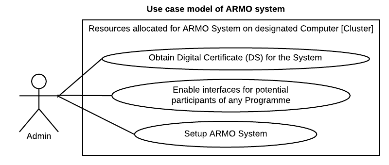 ARMO system Use Case diagram