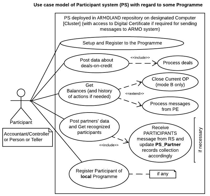 PS Use Case diagram with regard to some Programme